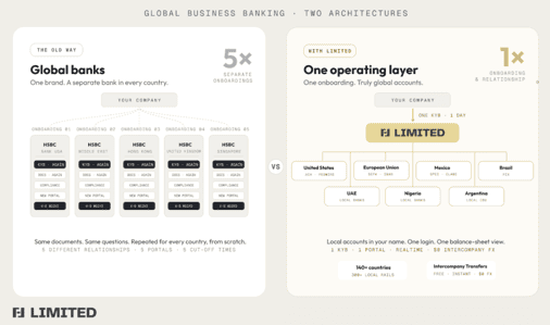 The reason why multi-national companies struggle with global banking